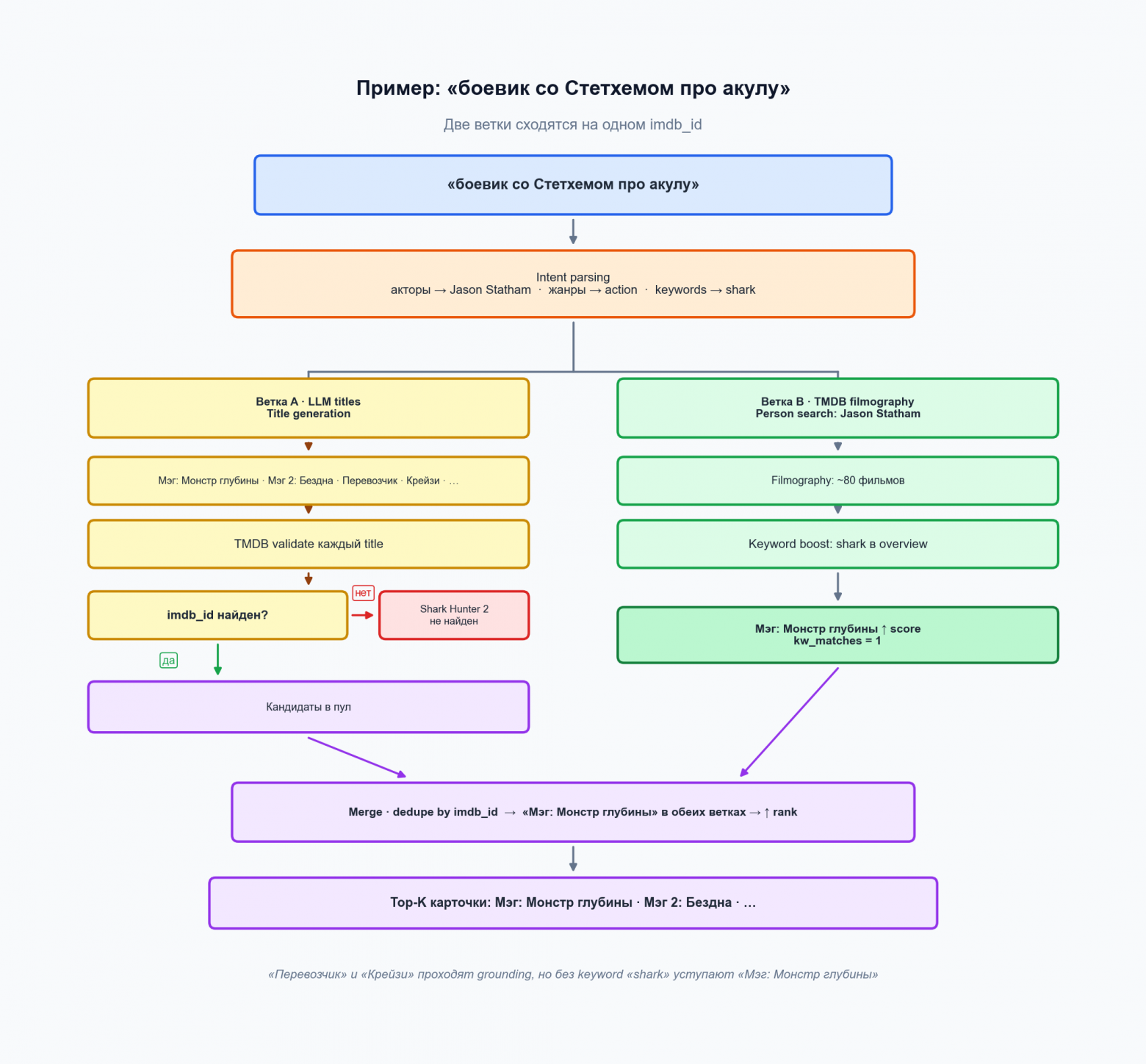 Параллельно формулируются подходящие кандидаты и выстраивается ранжирование для конкретного запроса. В конечном итоге результатов будет несколько
